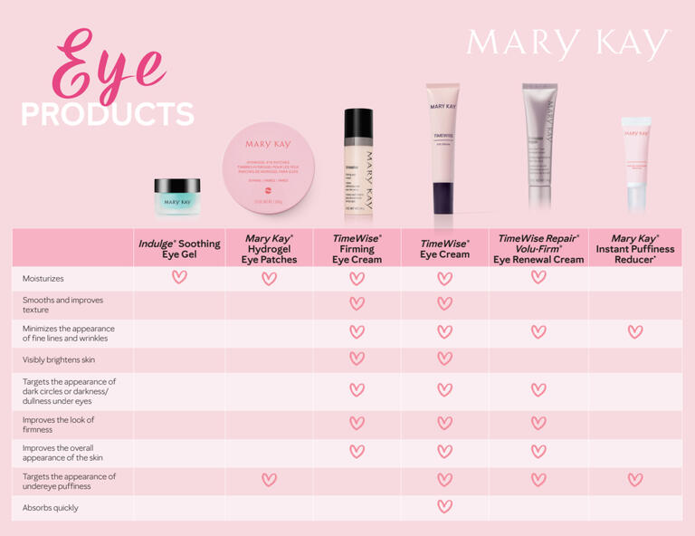 Eye Product Comparison