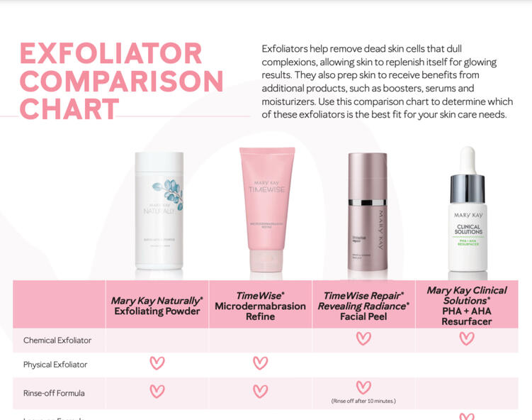 Exfoliation Comparisson Chart