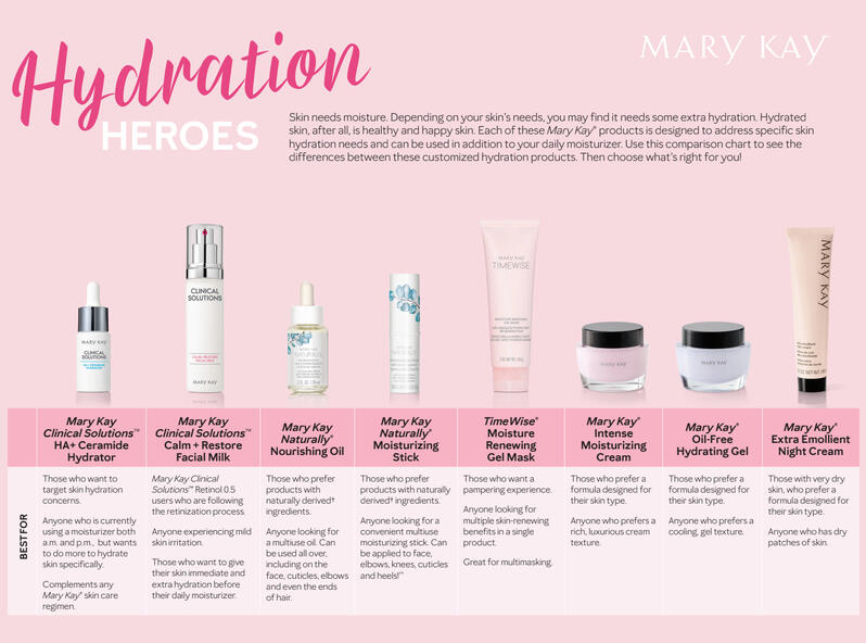 Hydration Comparison